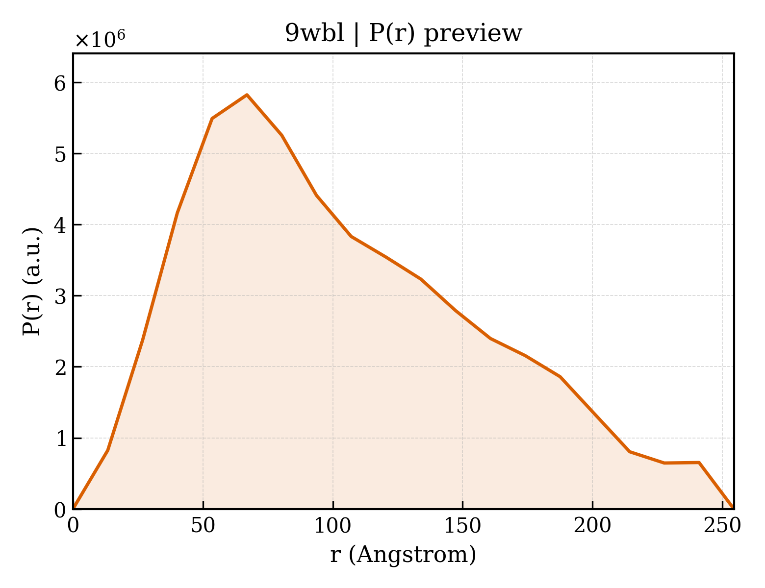 P(r) distribution for 9wbl