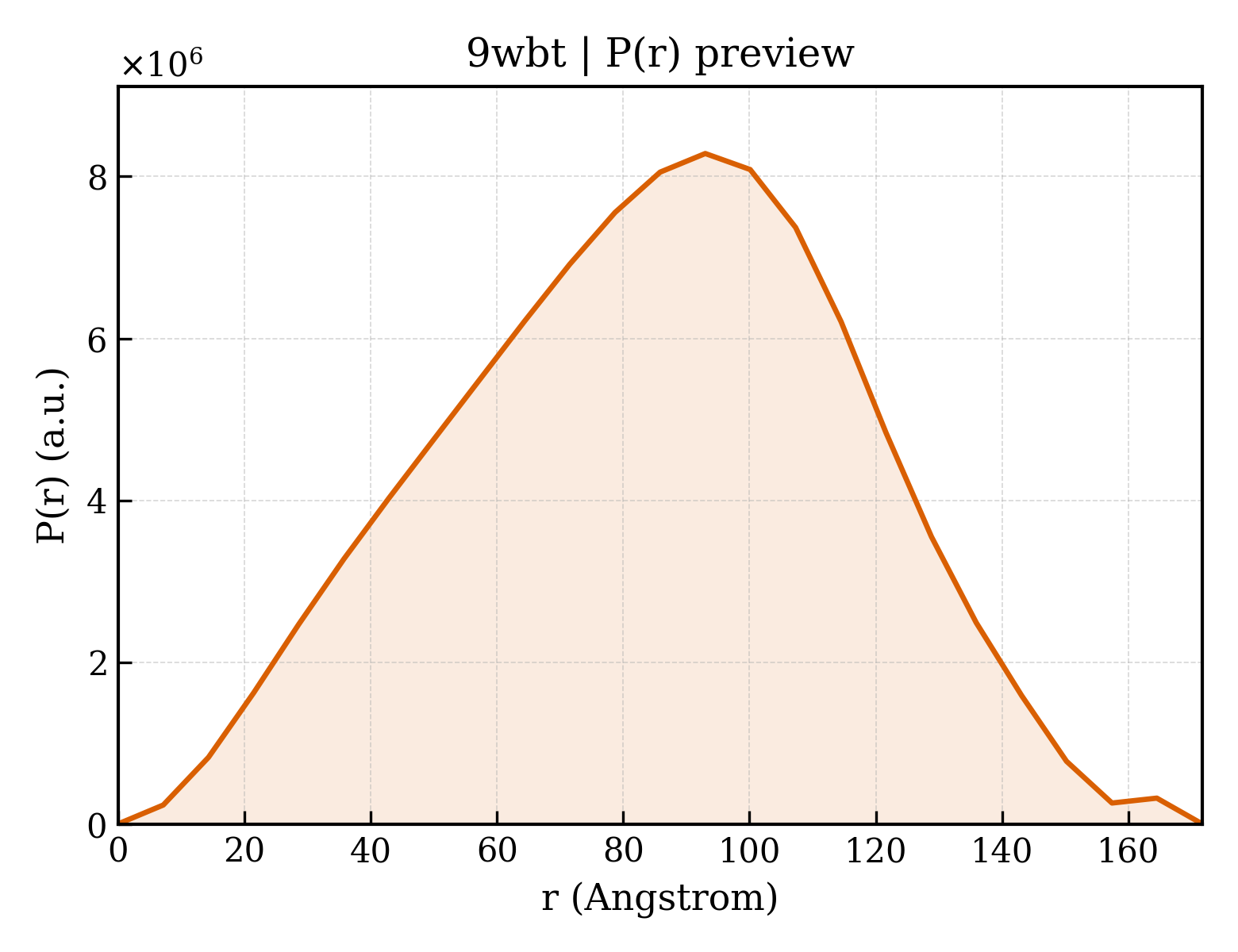 P(r) distribution for 9wbt