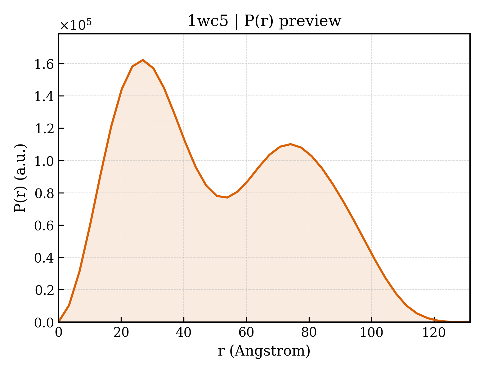 P(r) distribution for 1wc5