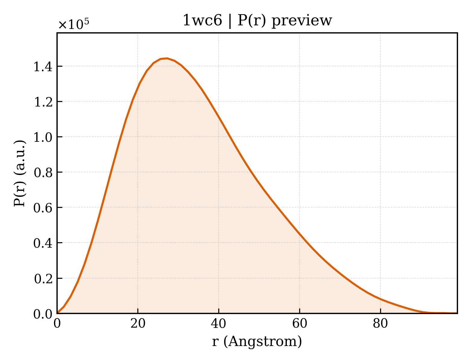 P(r) distribution for 1wc6