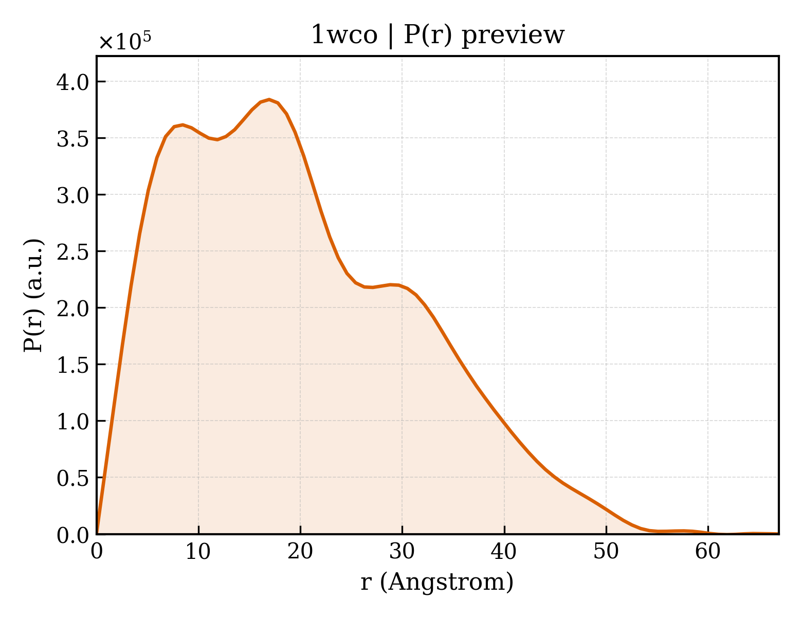 P(r) distribution for 1wco