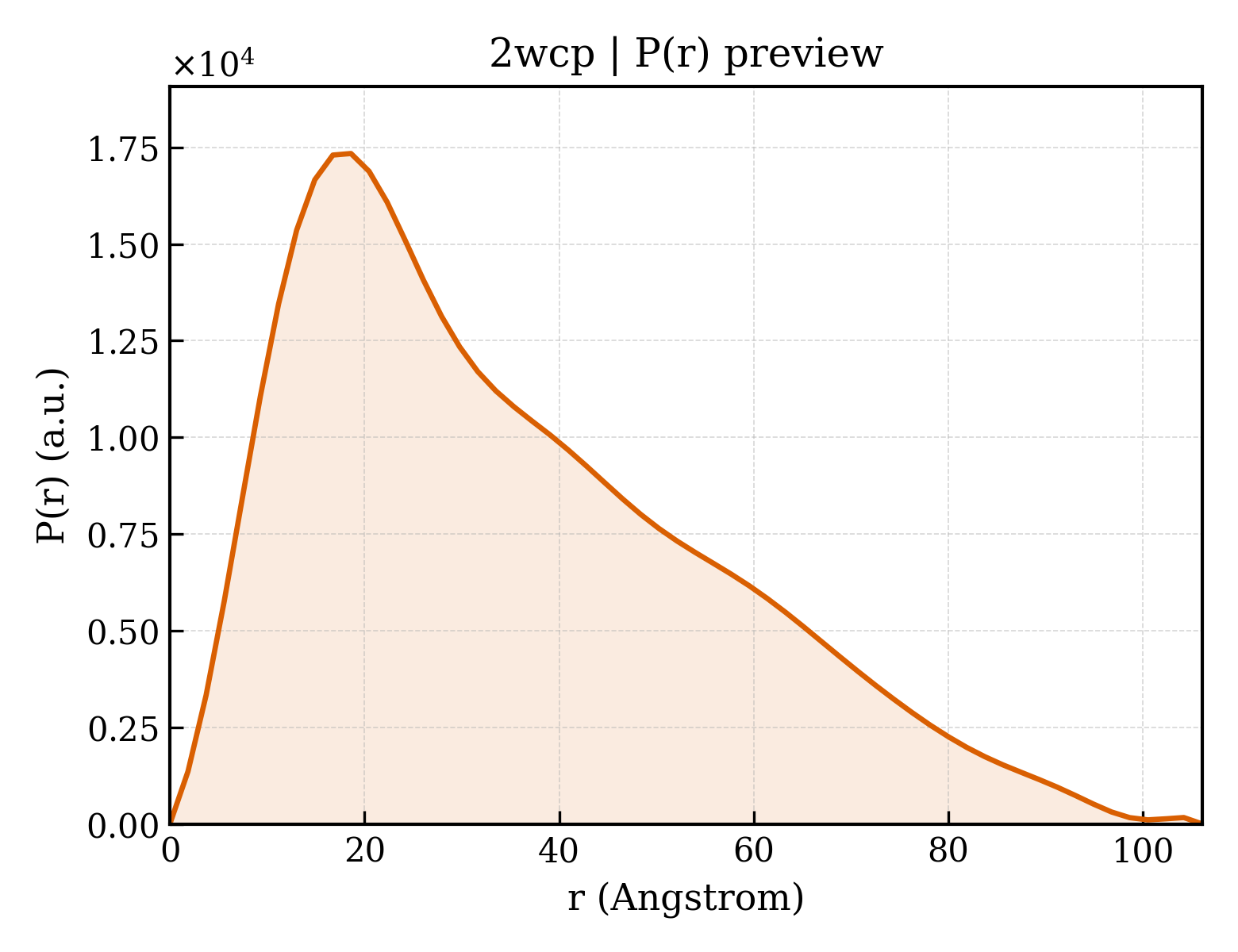 P(r) distribution for 2wcp