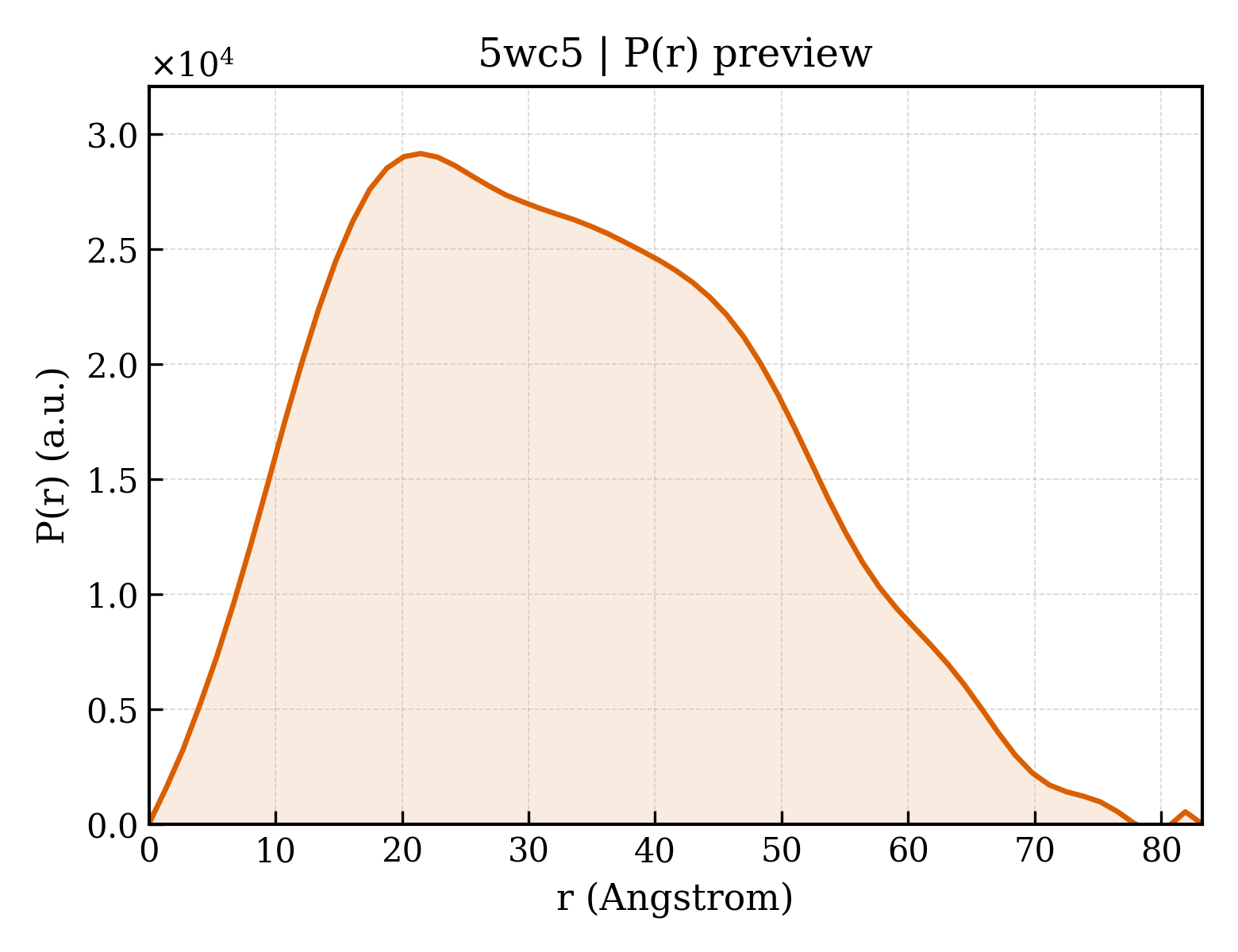P(r) distribution for 5wc5
