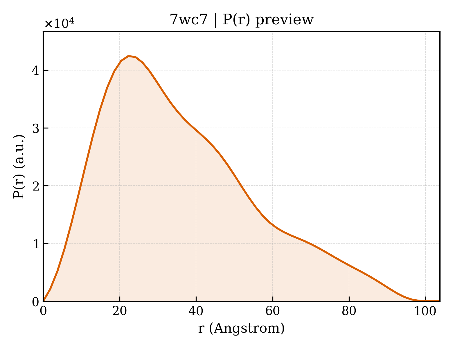 P(r) distribution for 7wc7