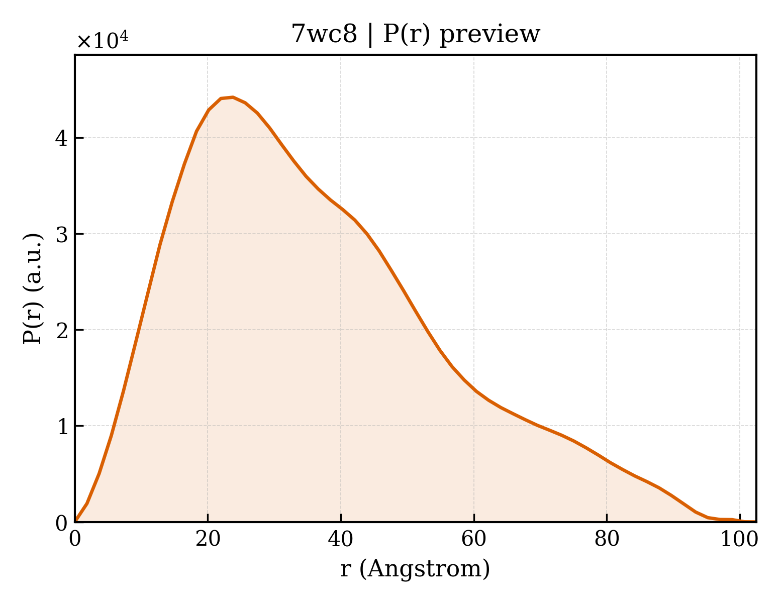 P(r) distribution for 7wc8