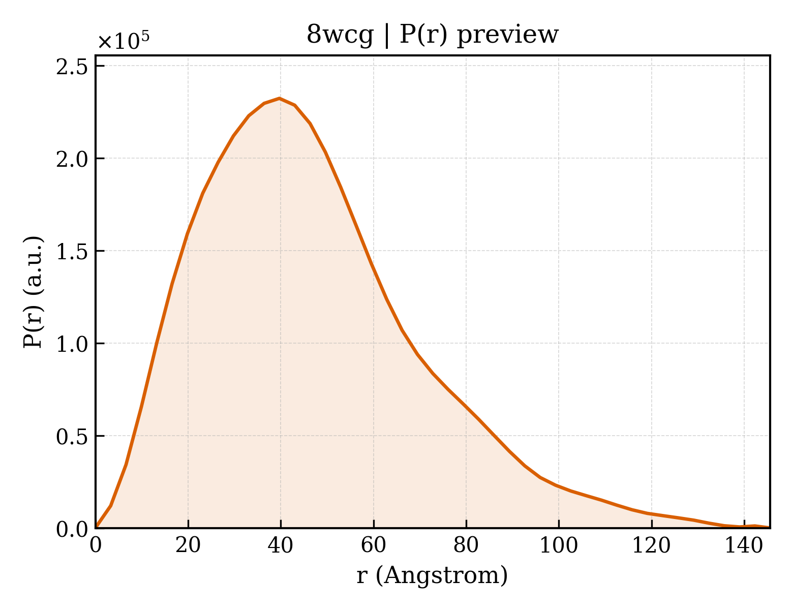 P(r) distribution for 8wcg