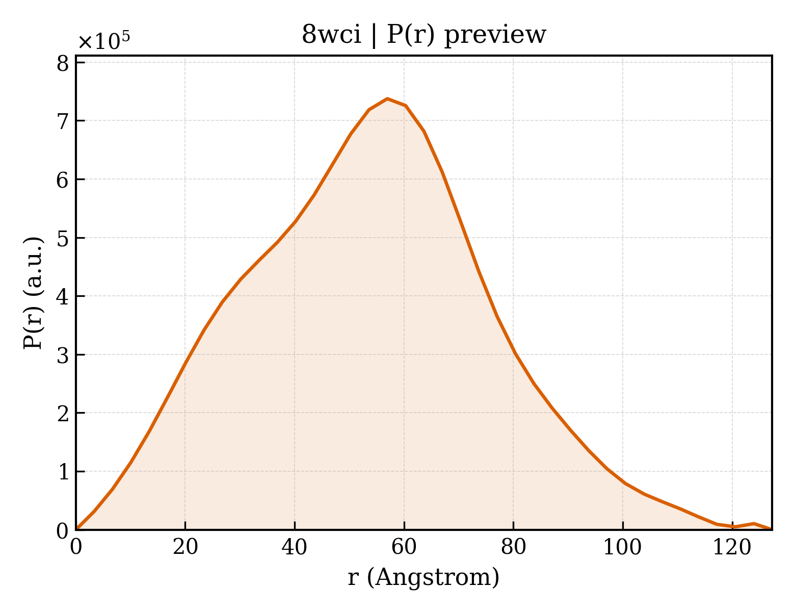 P(r) distribution for 8wci