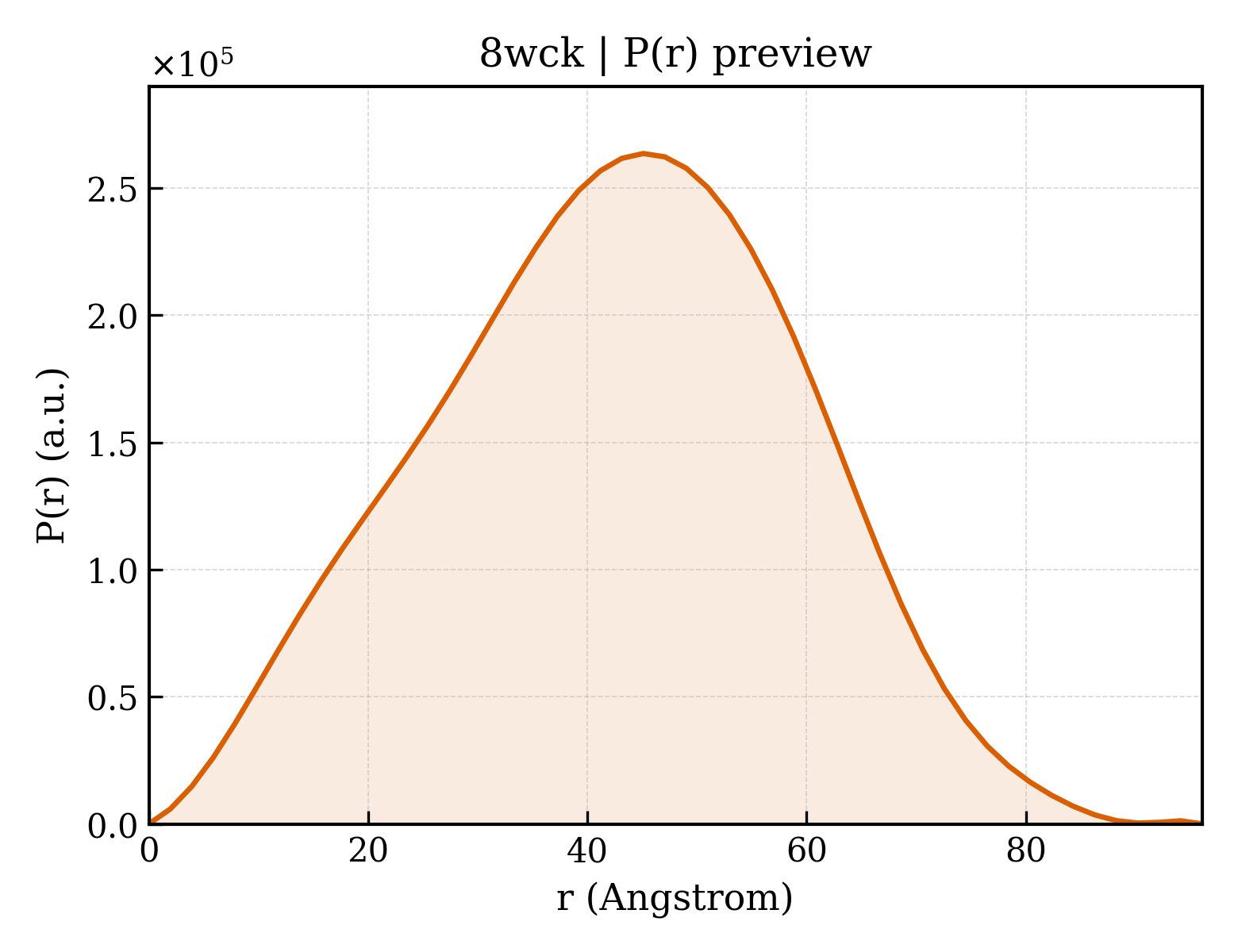 P(r) distribution for 8wck
