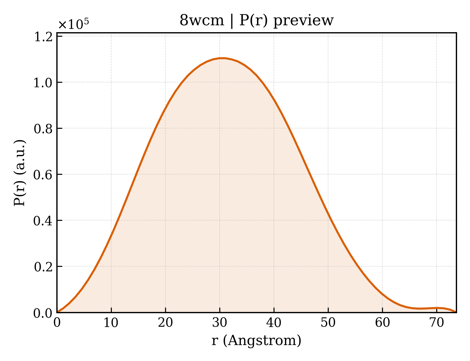 P(r) distribution for 8wcm