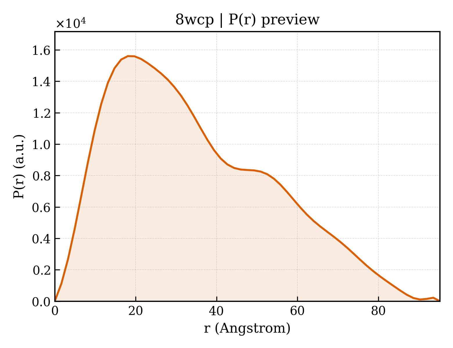P(r) distribution for 8wcp