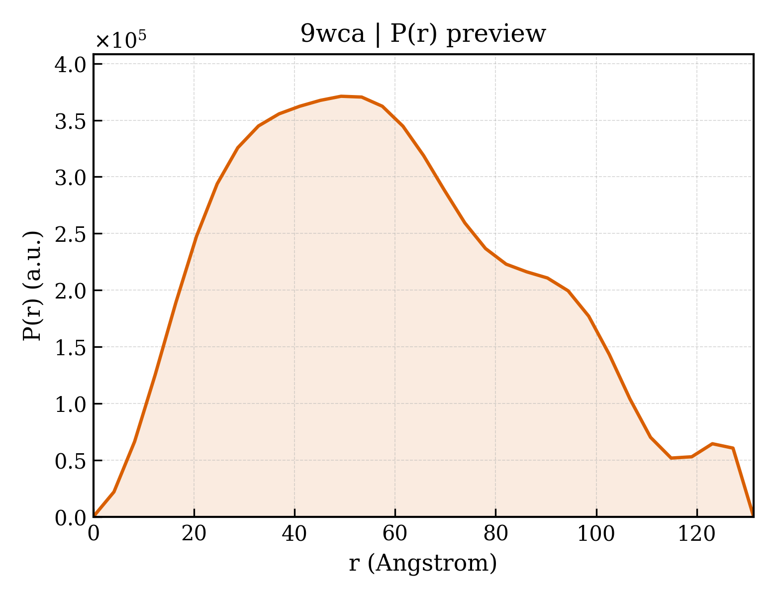 P(r) distribution for 9wca