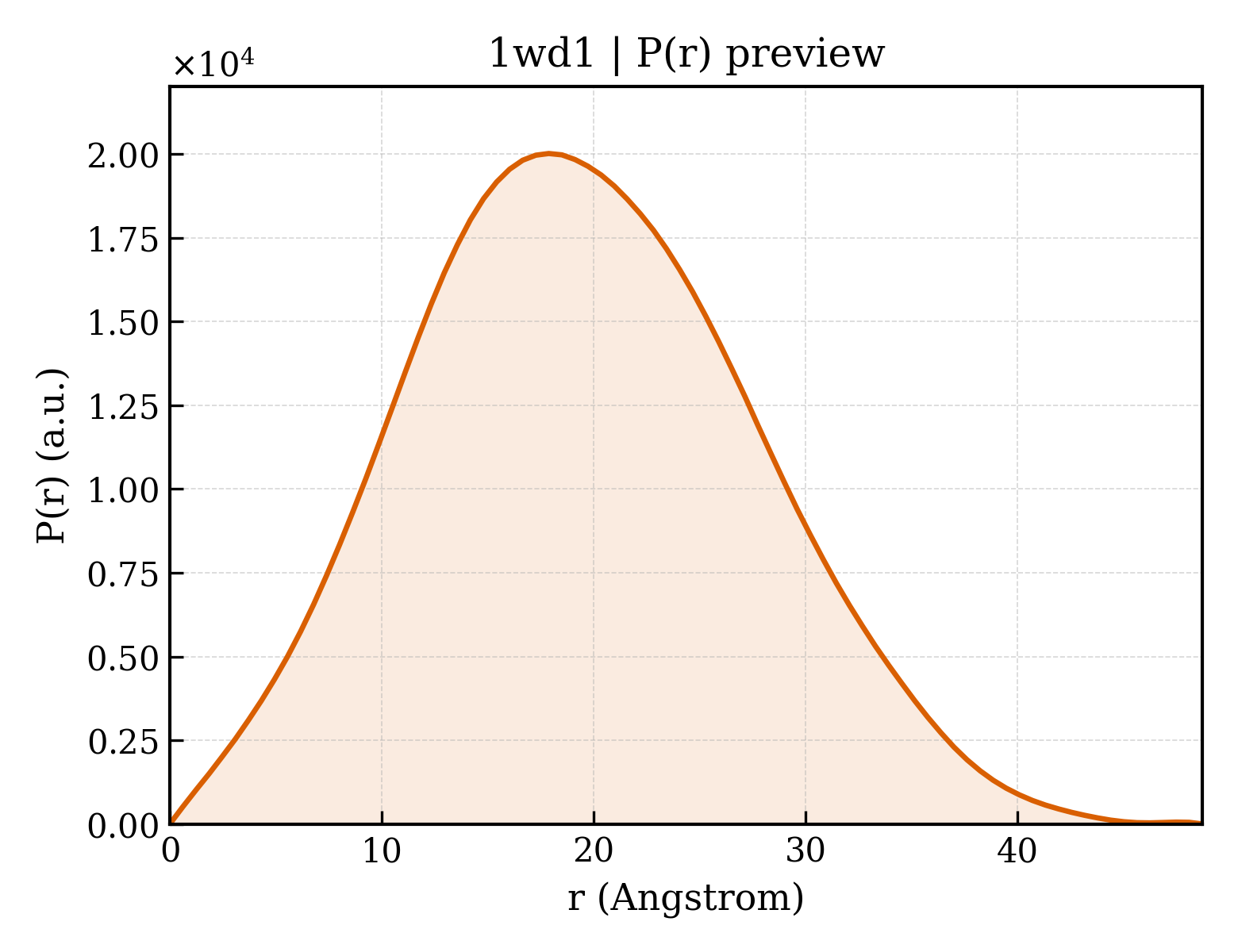 P(r) distribution for 1wd1