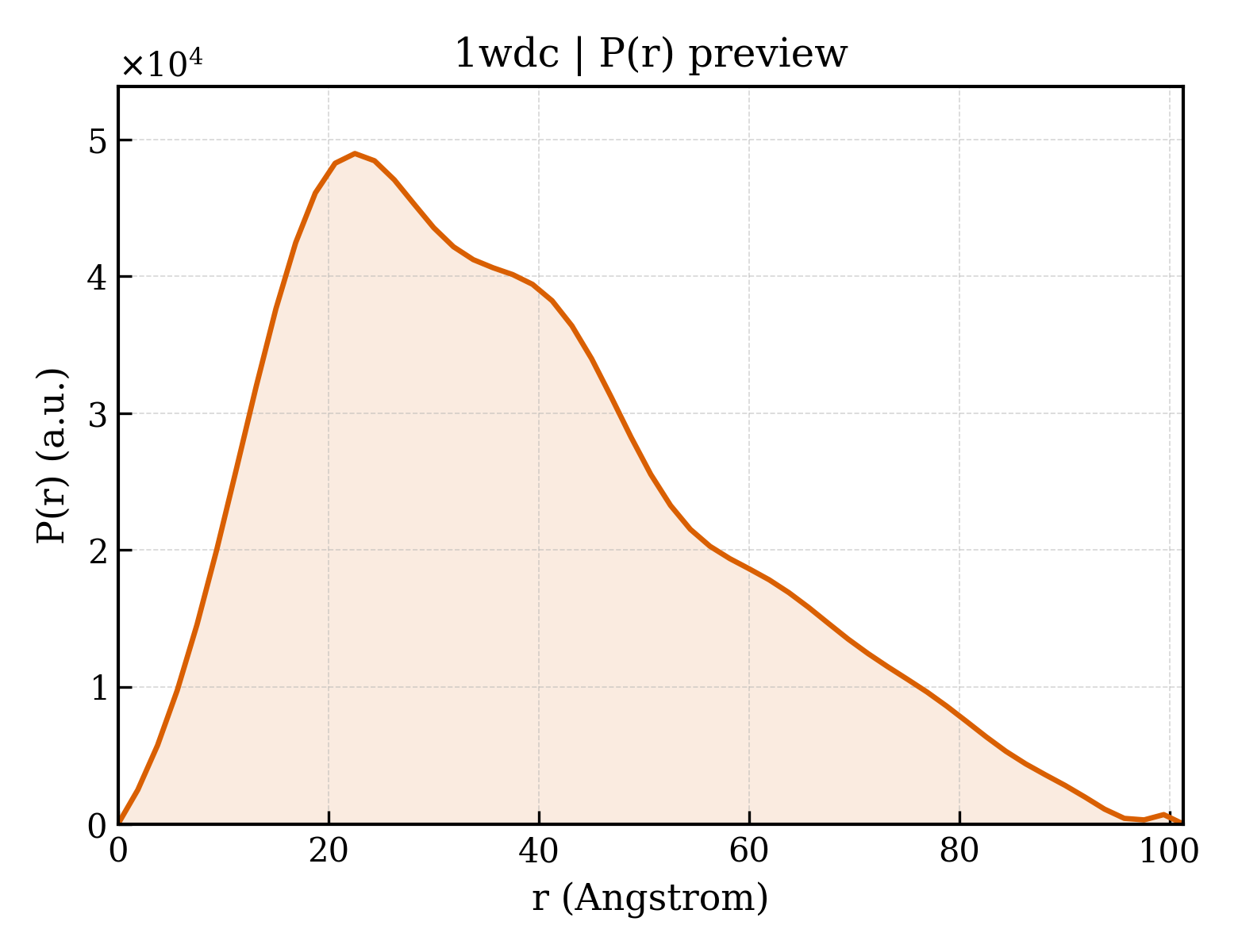 P(r) distribution for 1wdc