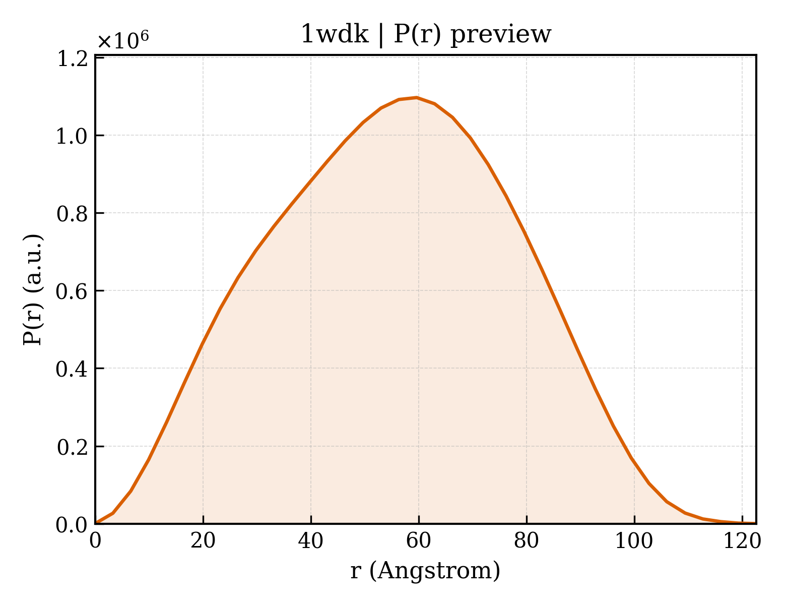 P(r) distribution for 1wdk