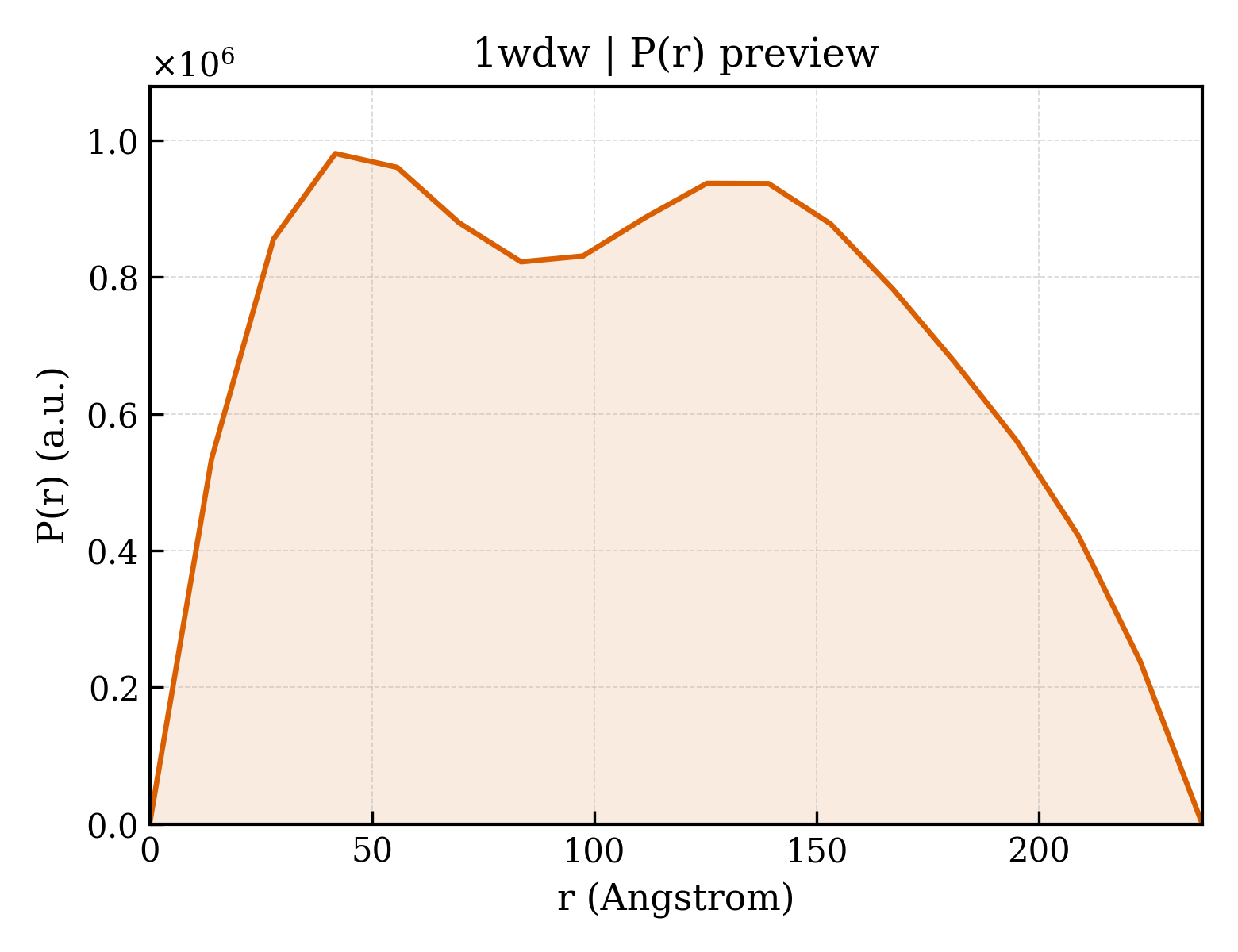 P(r) distribution for 1wdw