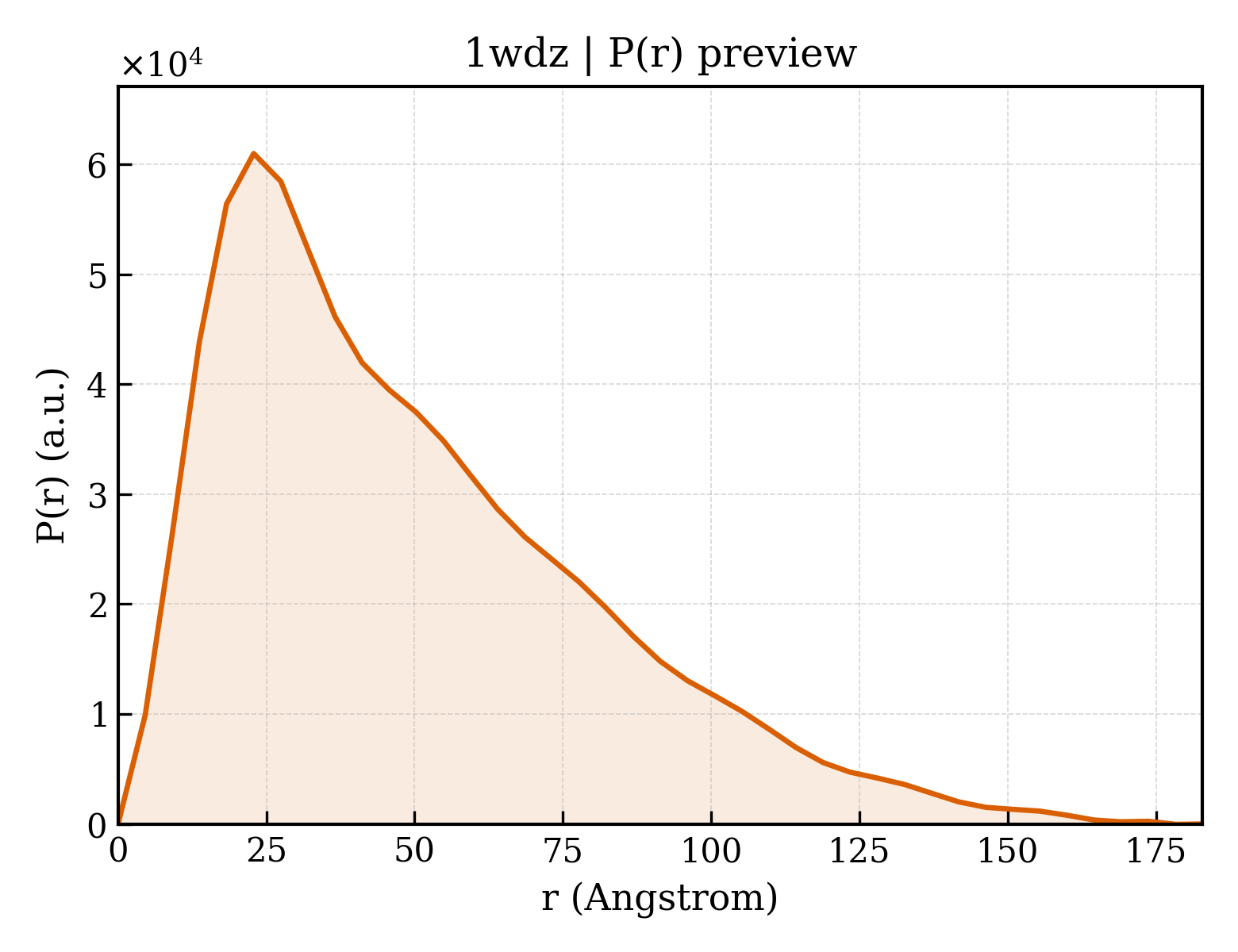 P(r) distribution for 1wdz