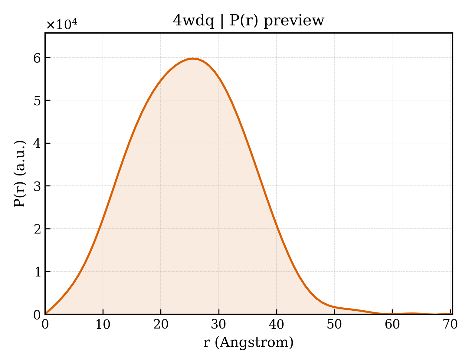 P(r) distribution for 4wdq