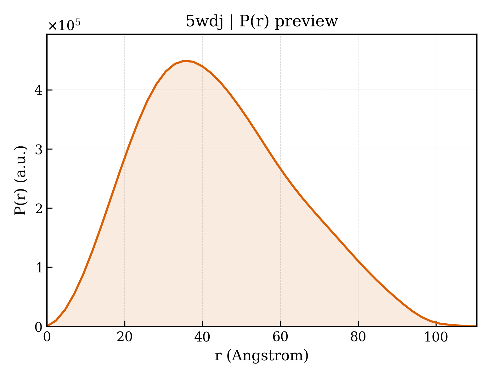 P(r) distribution for 5wdj