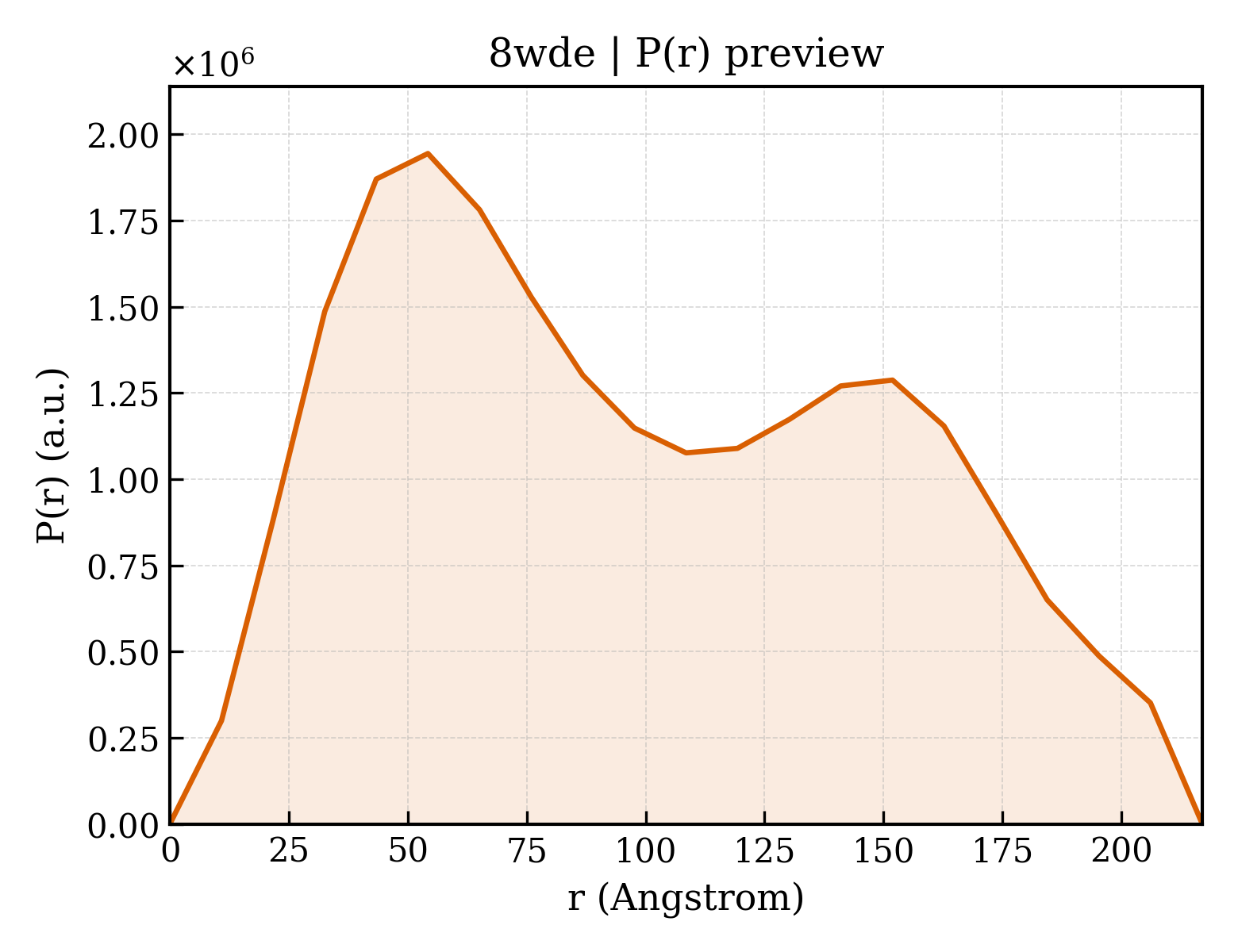 P(r) distribution for 8wde