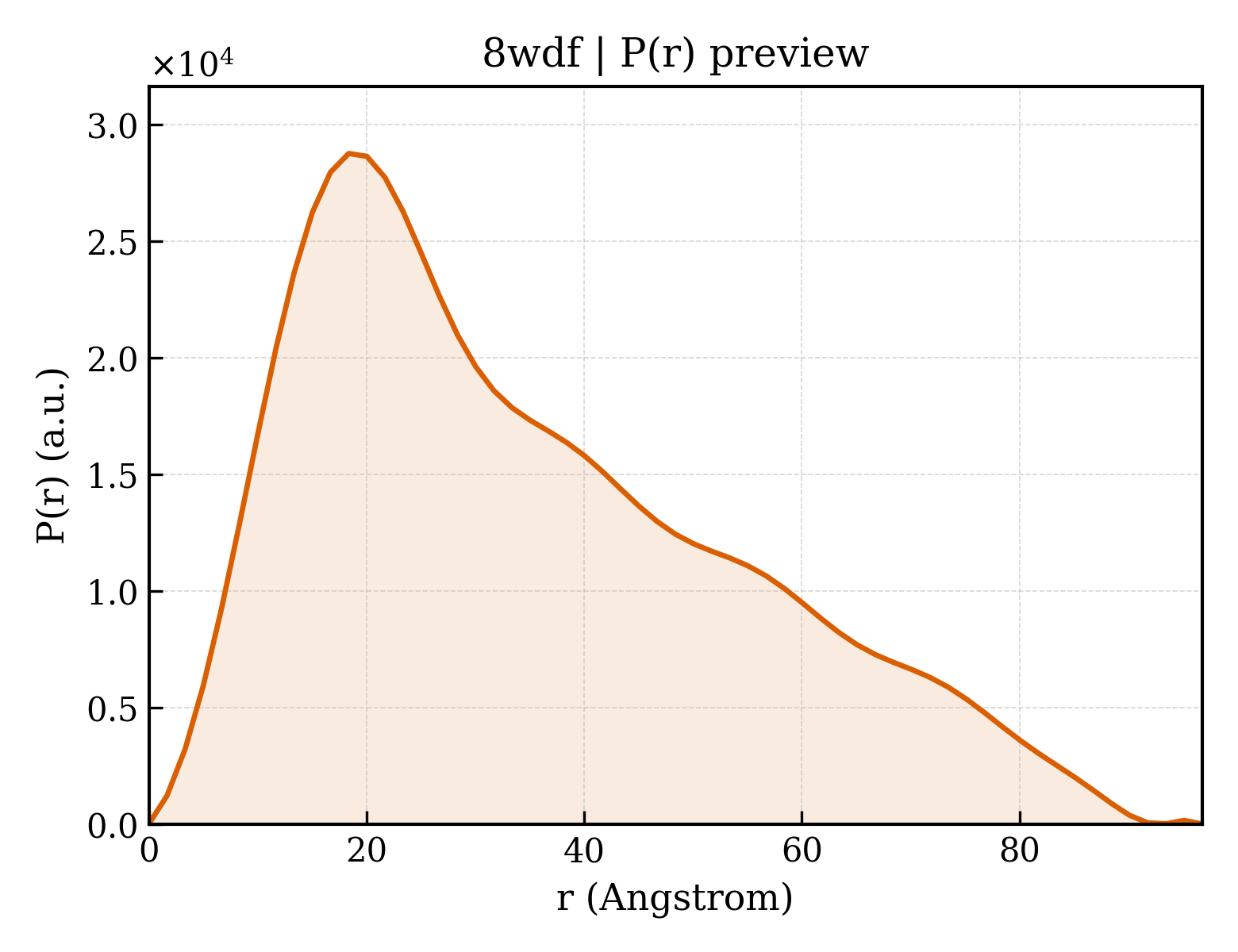 P(r) distribution for 8wdf