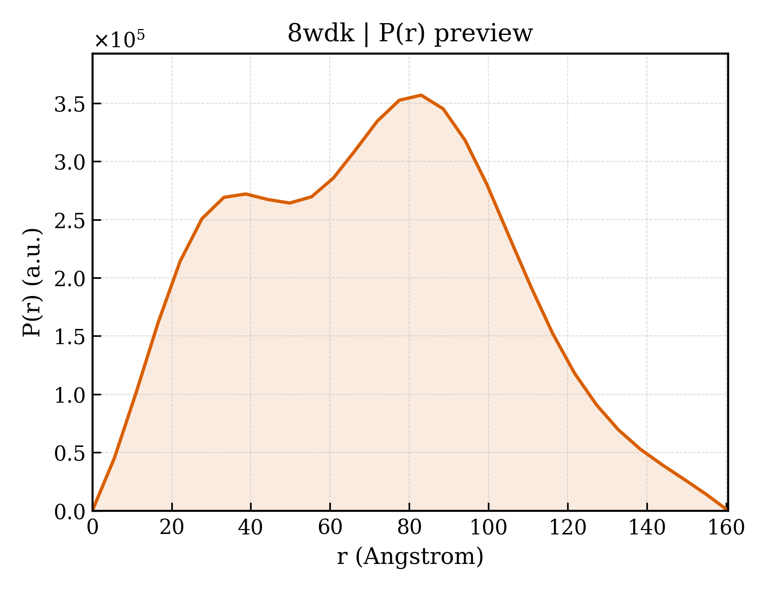 P(r) distribution for 8wdk