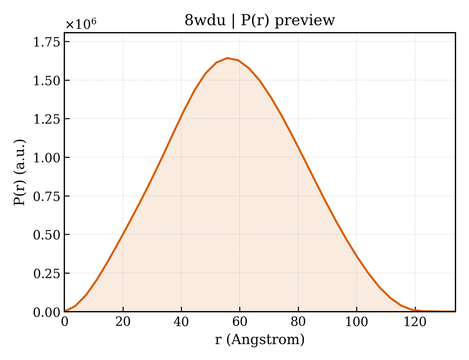 P(r) distribution for 8wdu