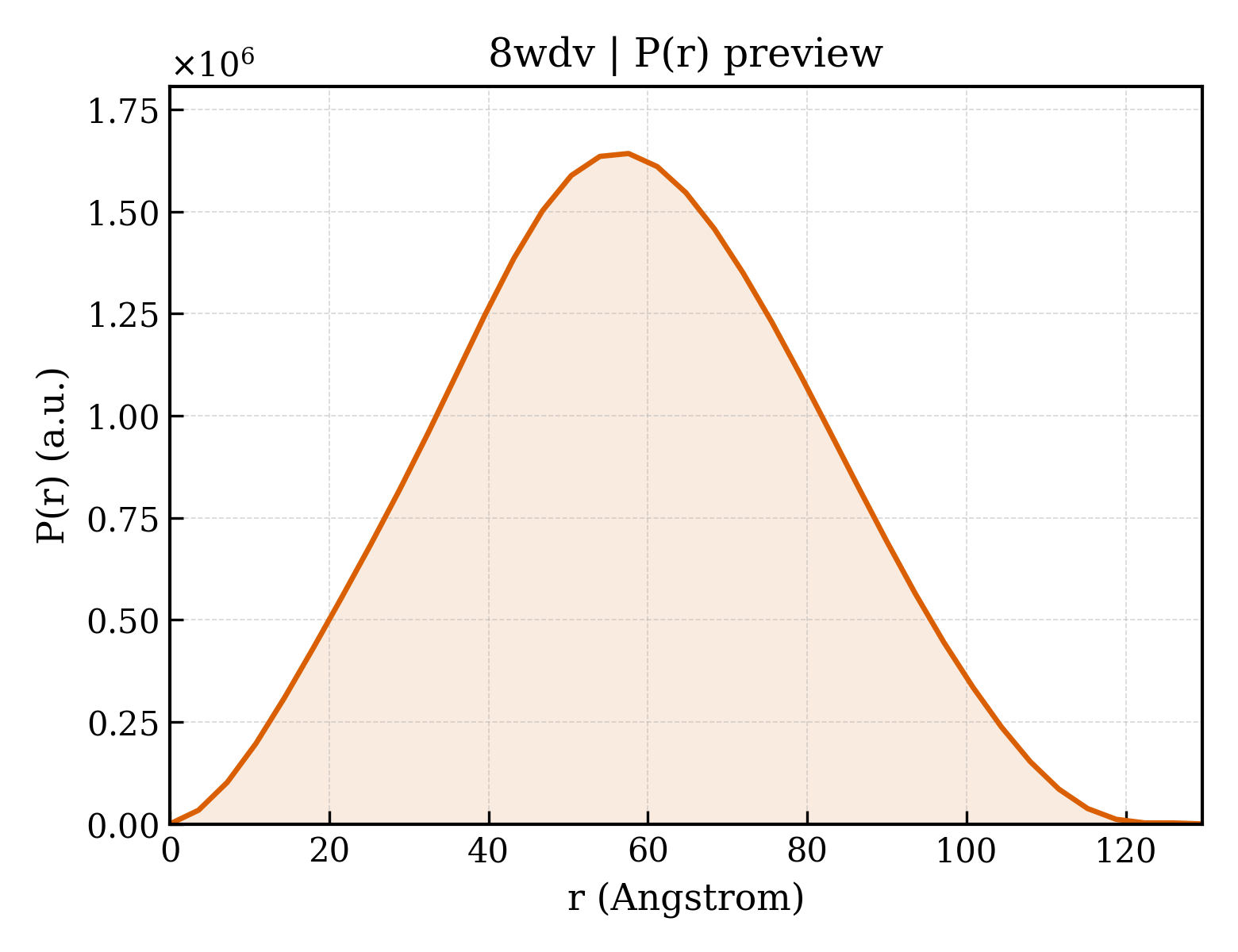 P(r) distribution for 8wdv