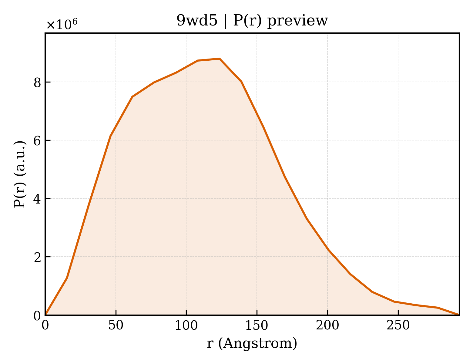 P(r) distribution for 9wd5