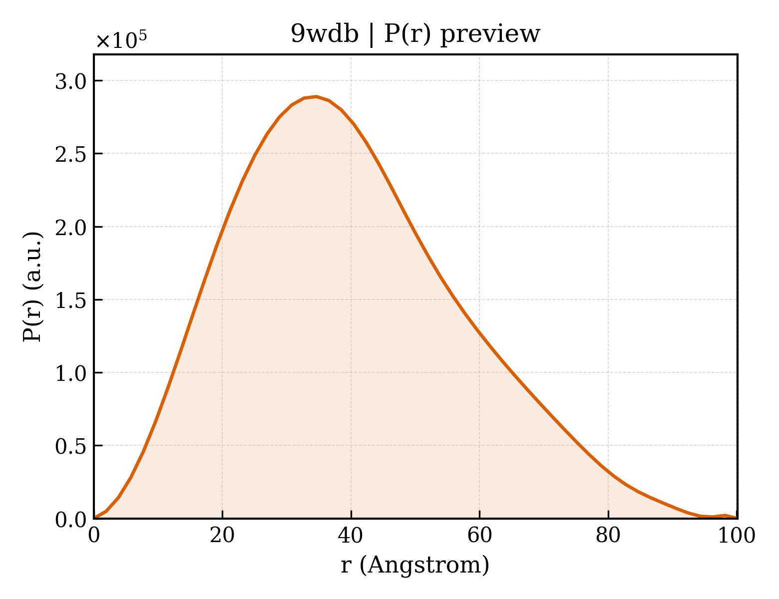 P(r) distribution for 9wdb