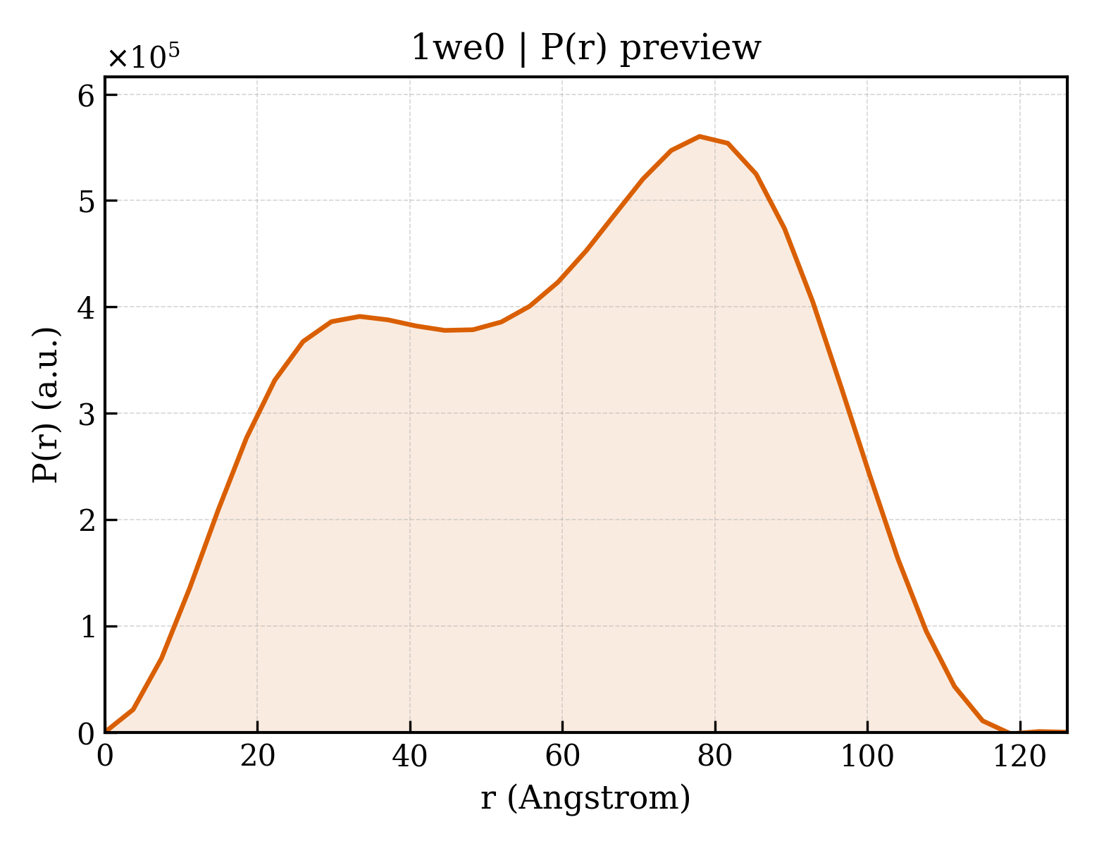 P(r) distribution for 1we0