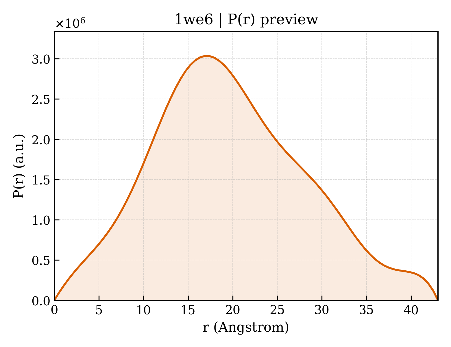 P(r) distribution for 1we6