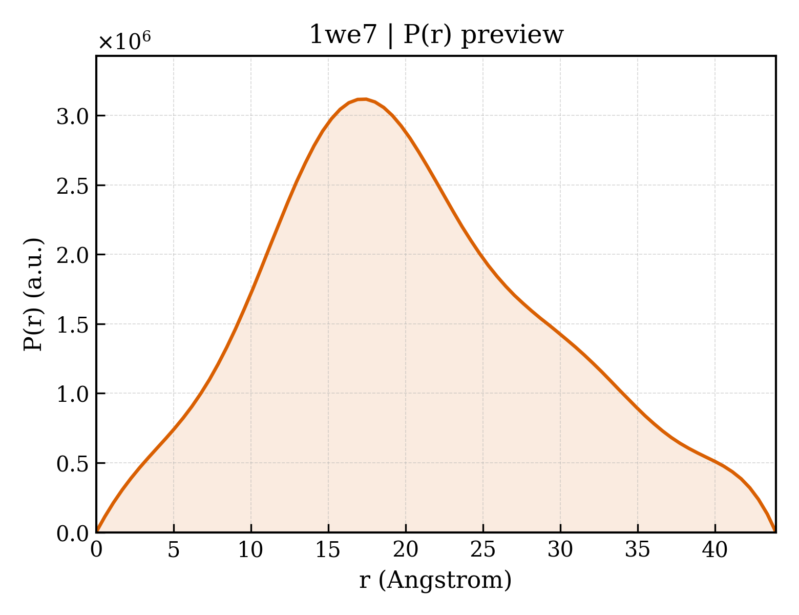 P(r) distribution for 1we7