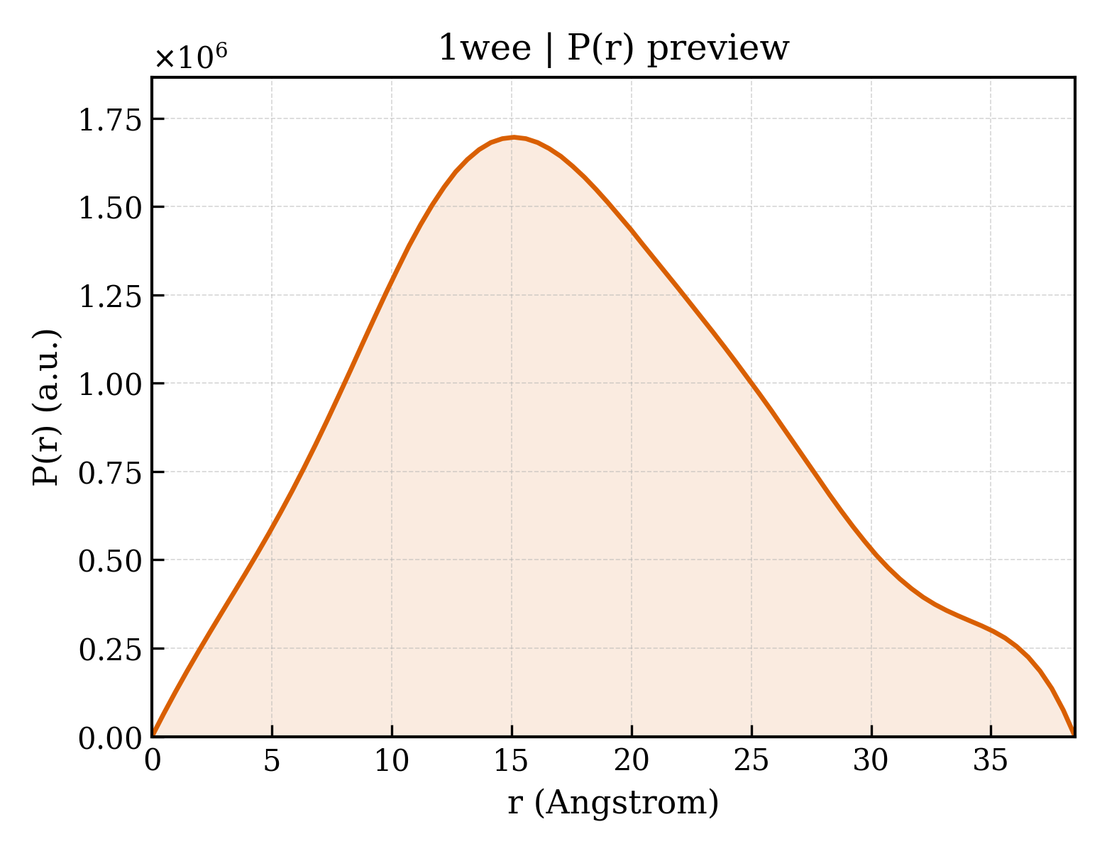 P(r) distribution for 1wee