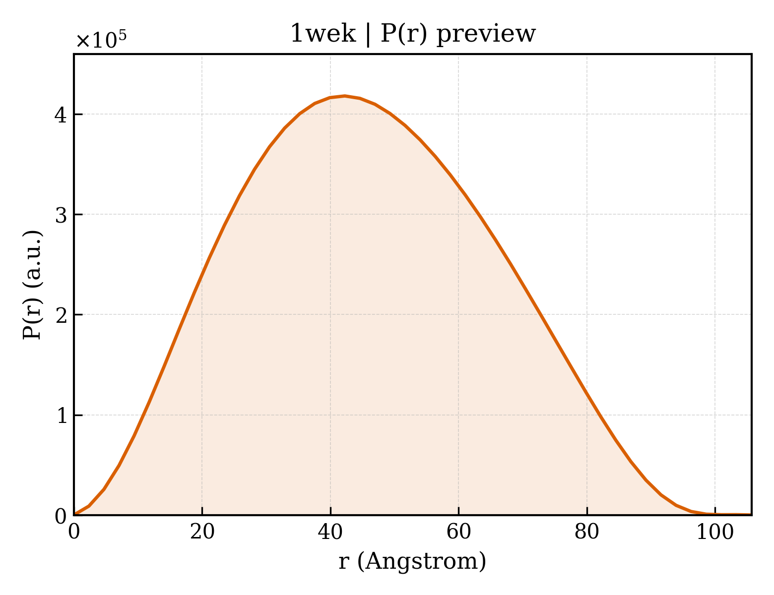 P(r) distribution for 1wek