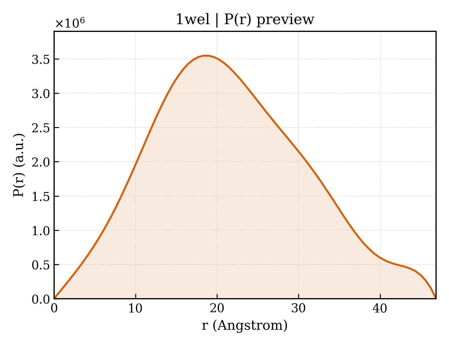 P(r) distribution for 1wel