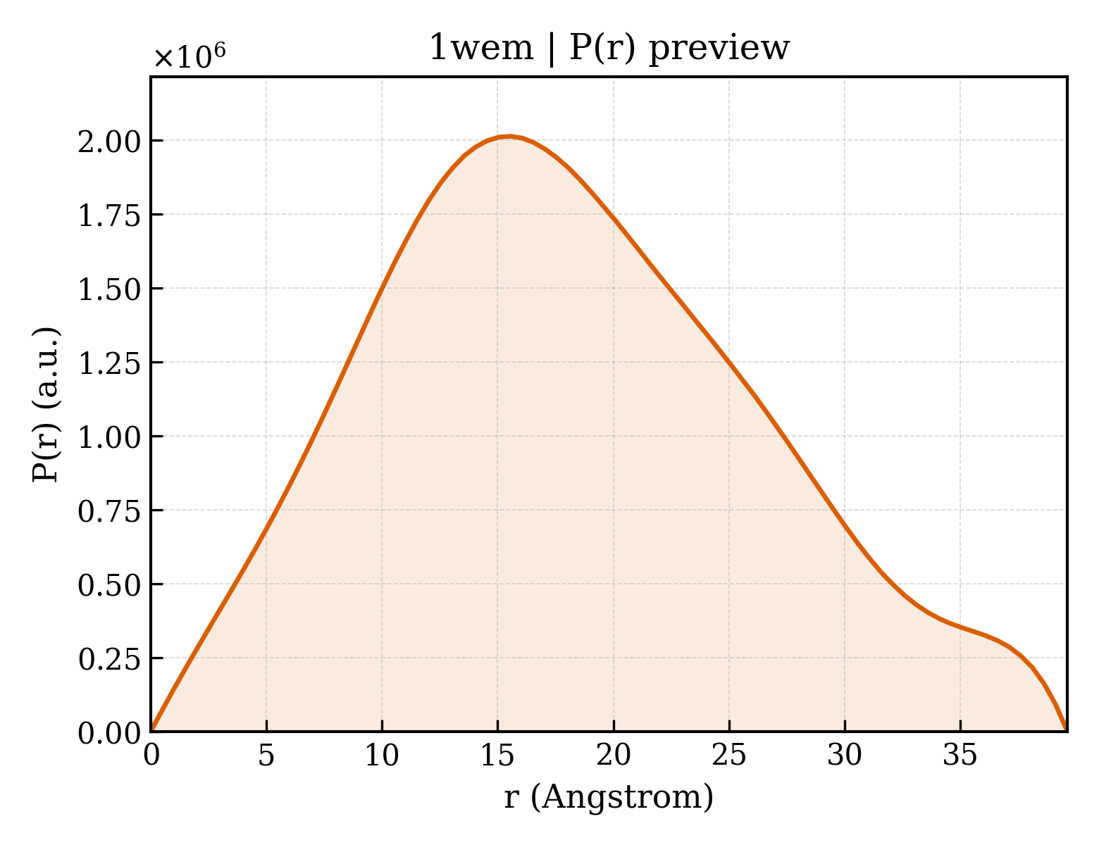 P(r) distribution for 1wem