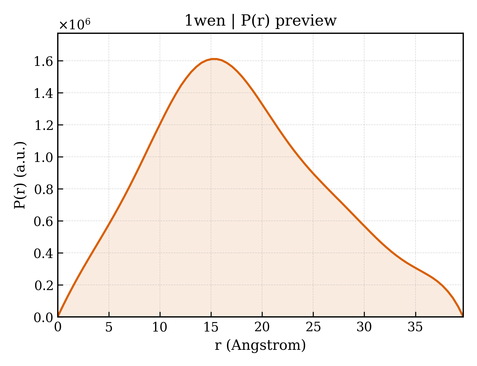 P(r) distribution for 1wen