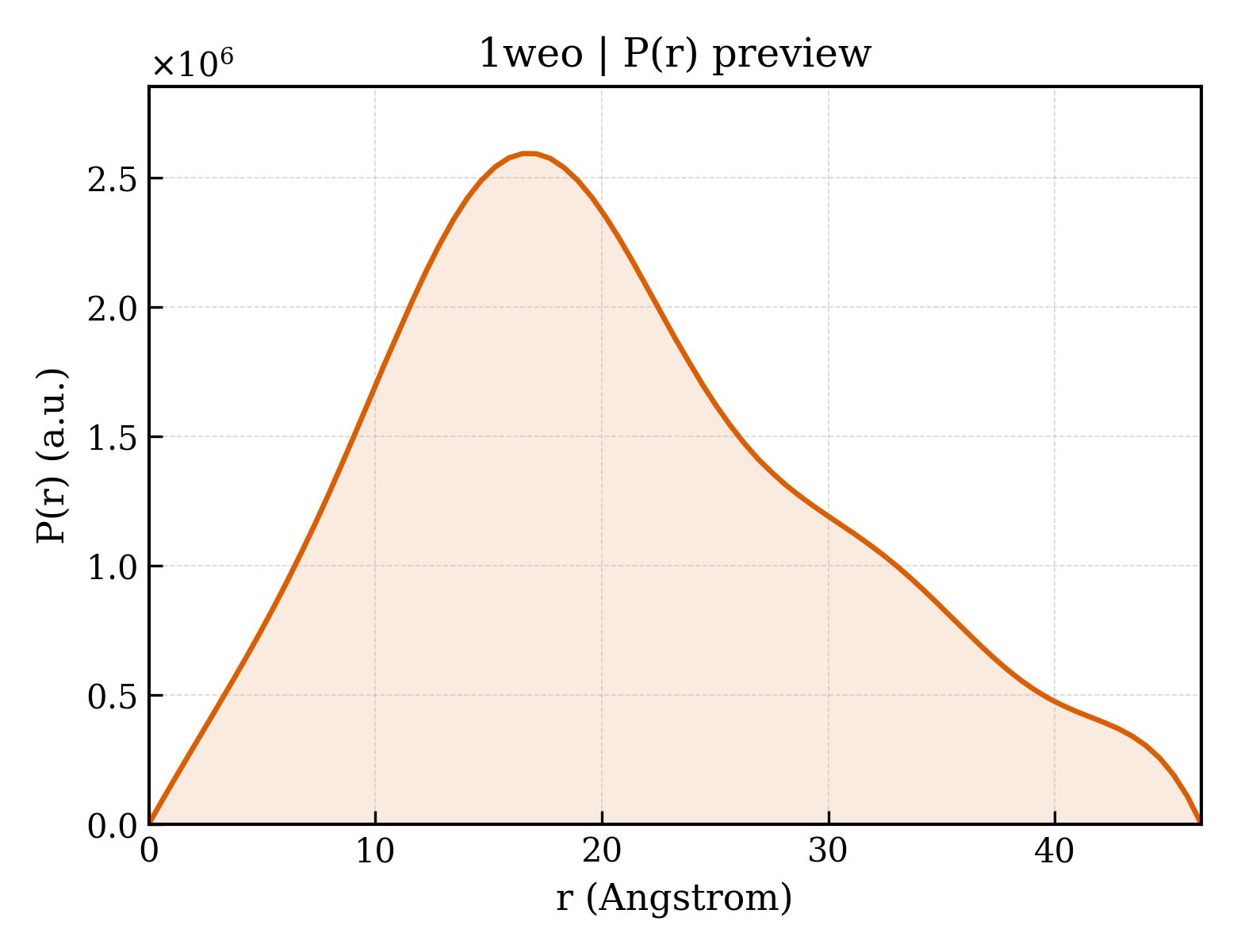 P(r) distribution for 1weo