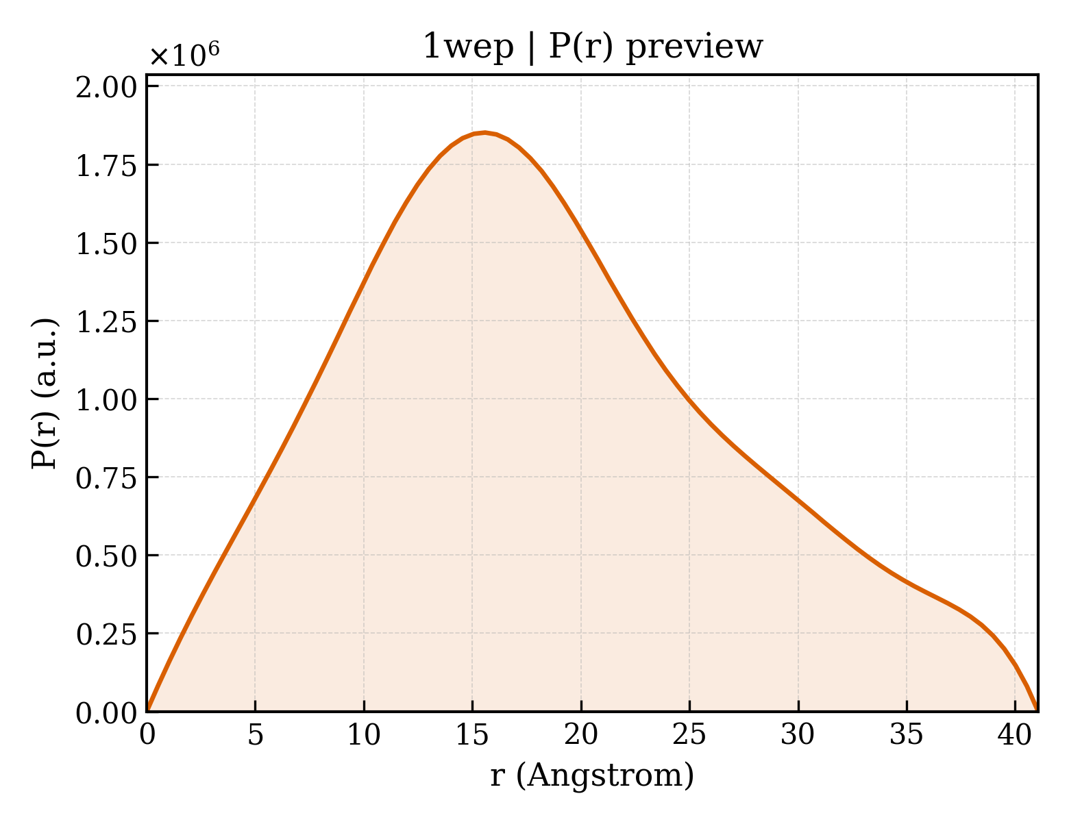 P(r) distribution for 1wep