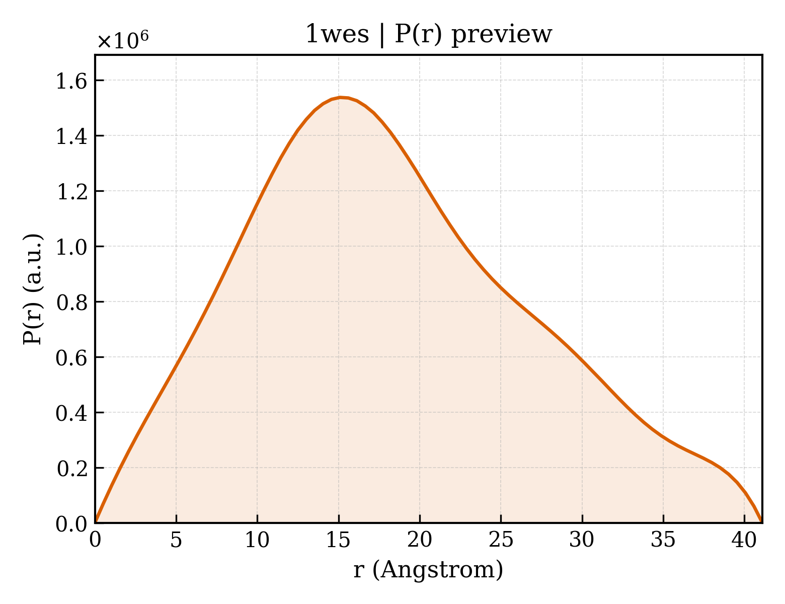 P(r) distribution for 1wes