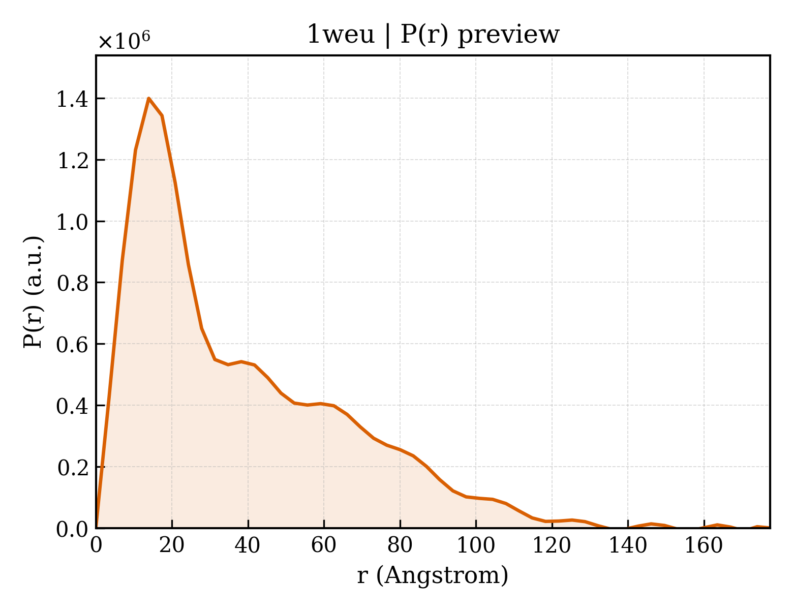 P(r) distribution for 1weu