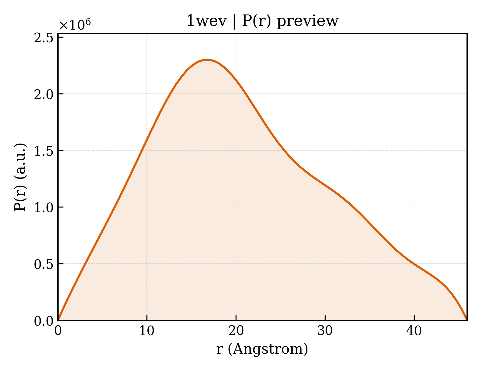 P(r) distribution for 1wev