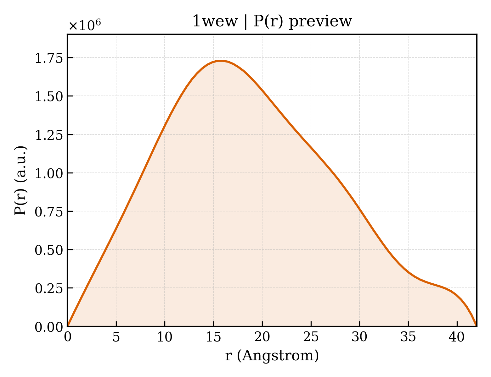 P(r) distribution for 1wew