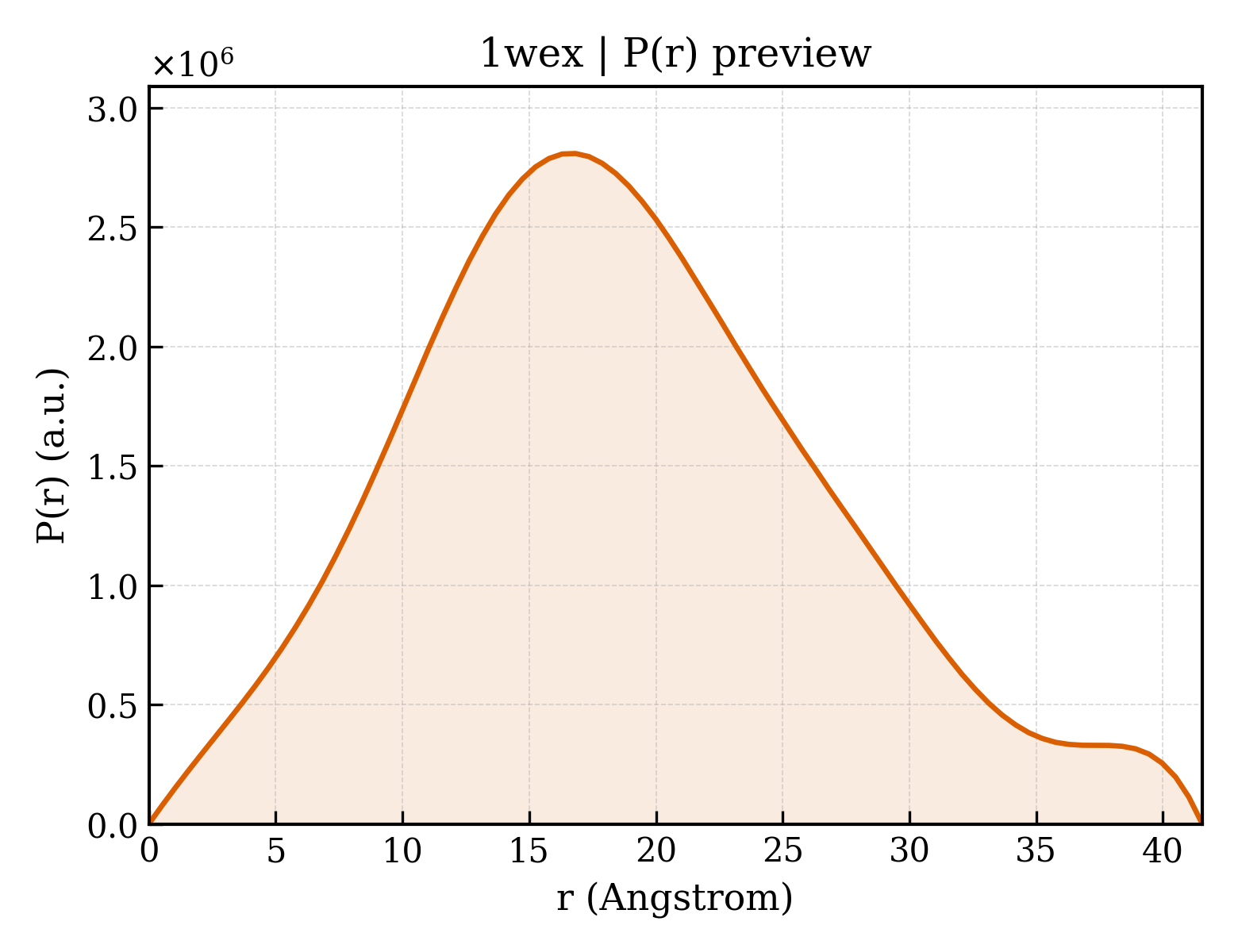 P(r) distribution for 1wex