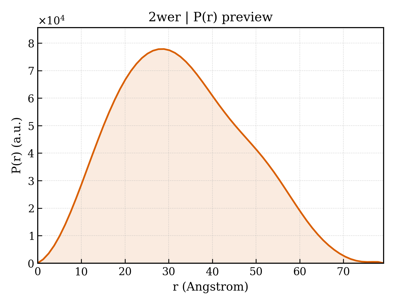 P(r) distribution for 2wer