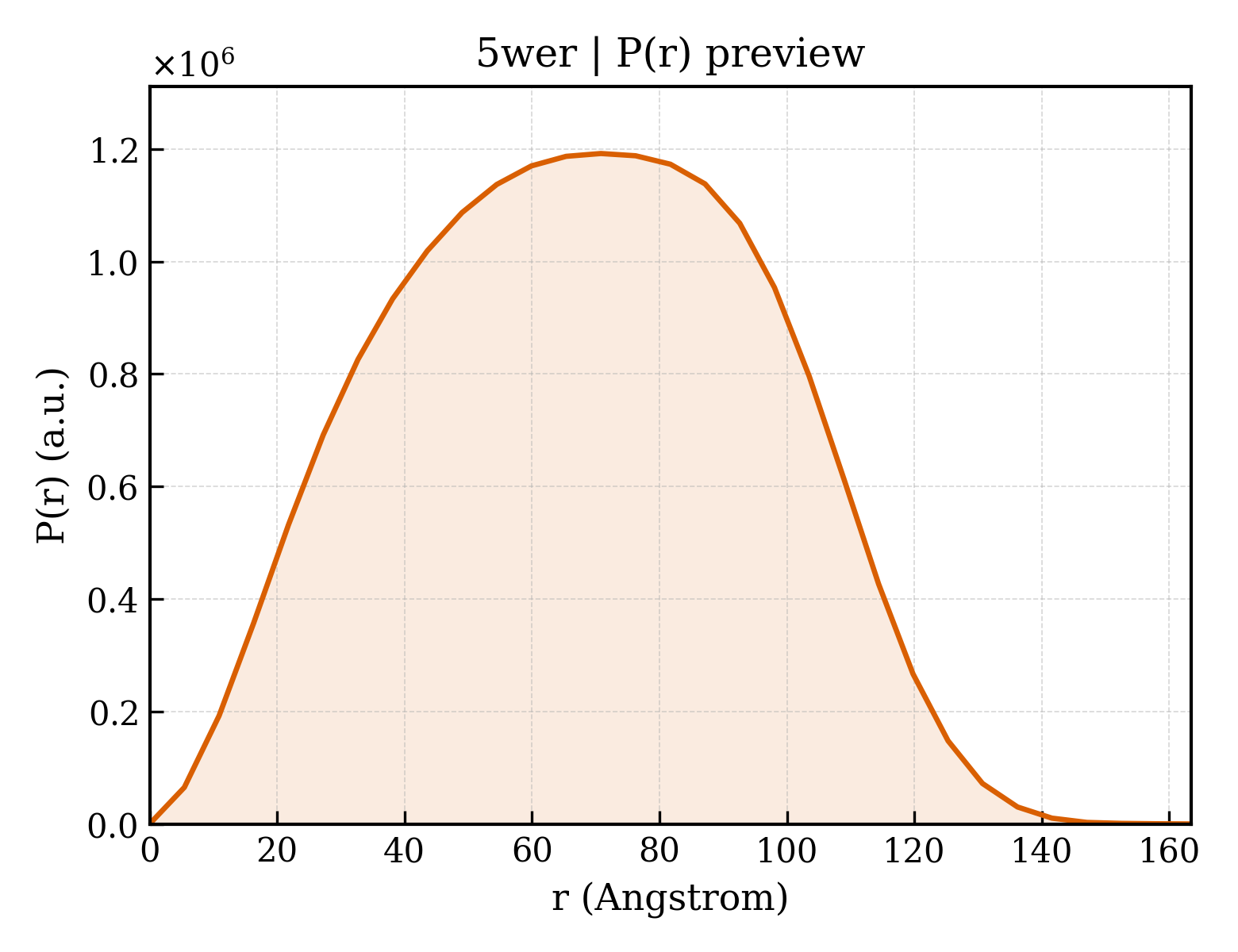 P(r) distribution for 5wer