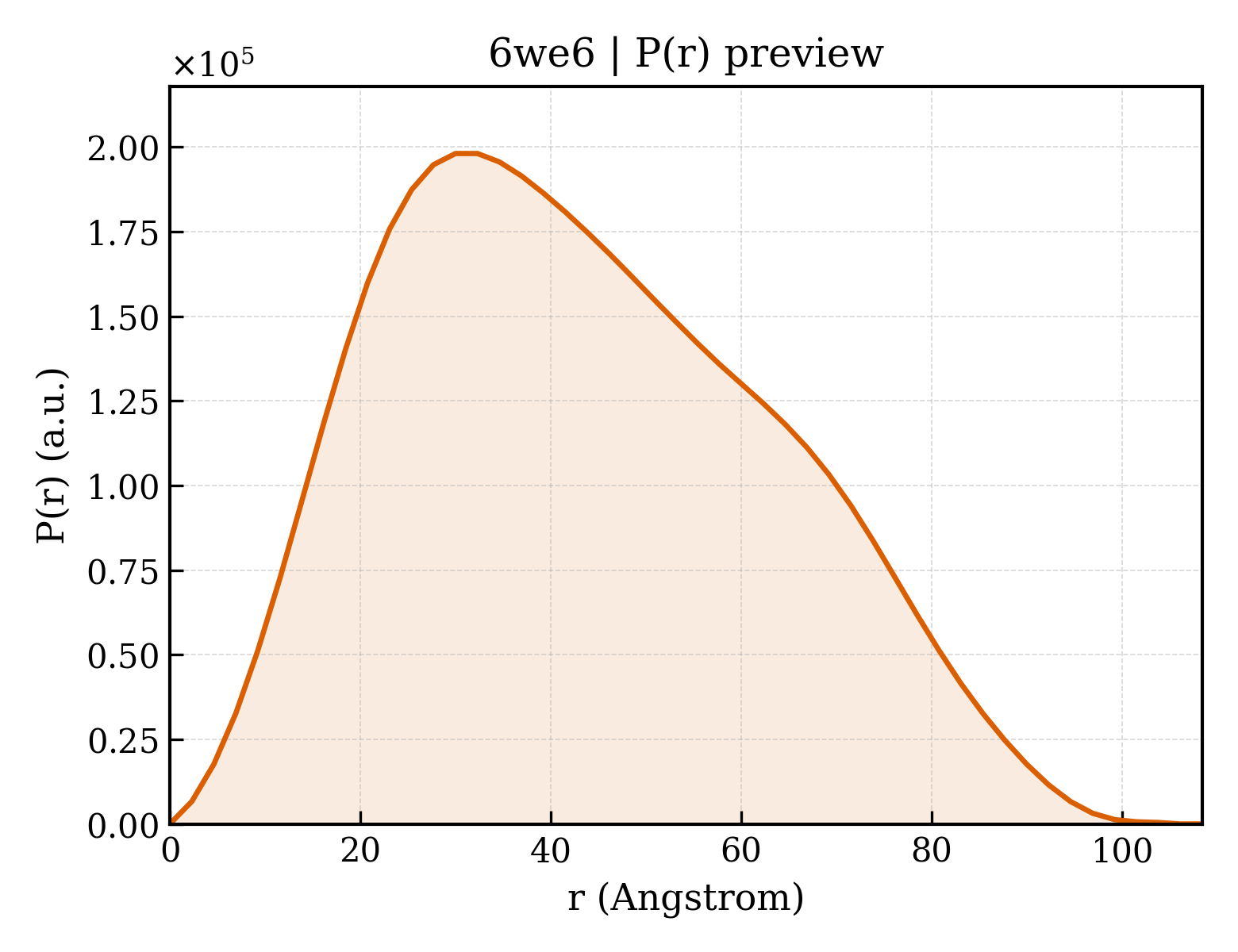 P(r) distribution for 6we6