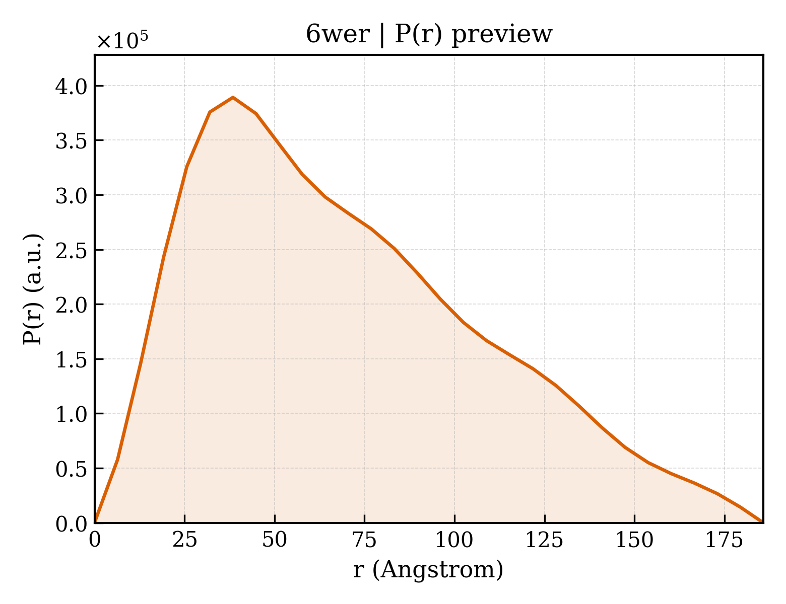 P(r) distribution for 6wer