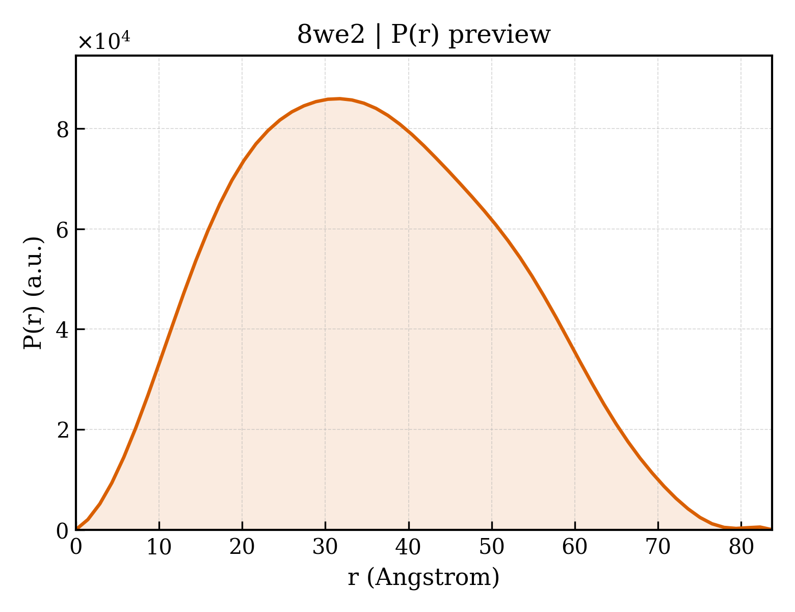 P(r) distribution for 8we2