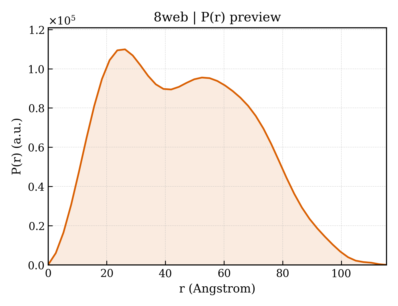 P(r) distribution for 8web
